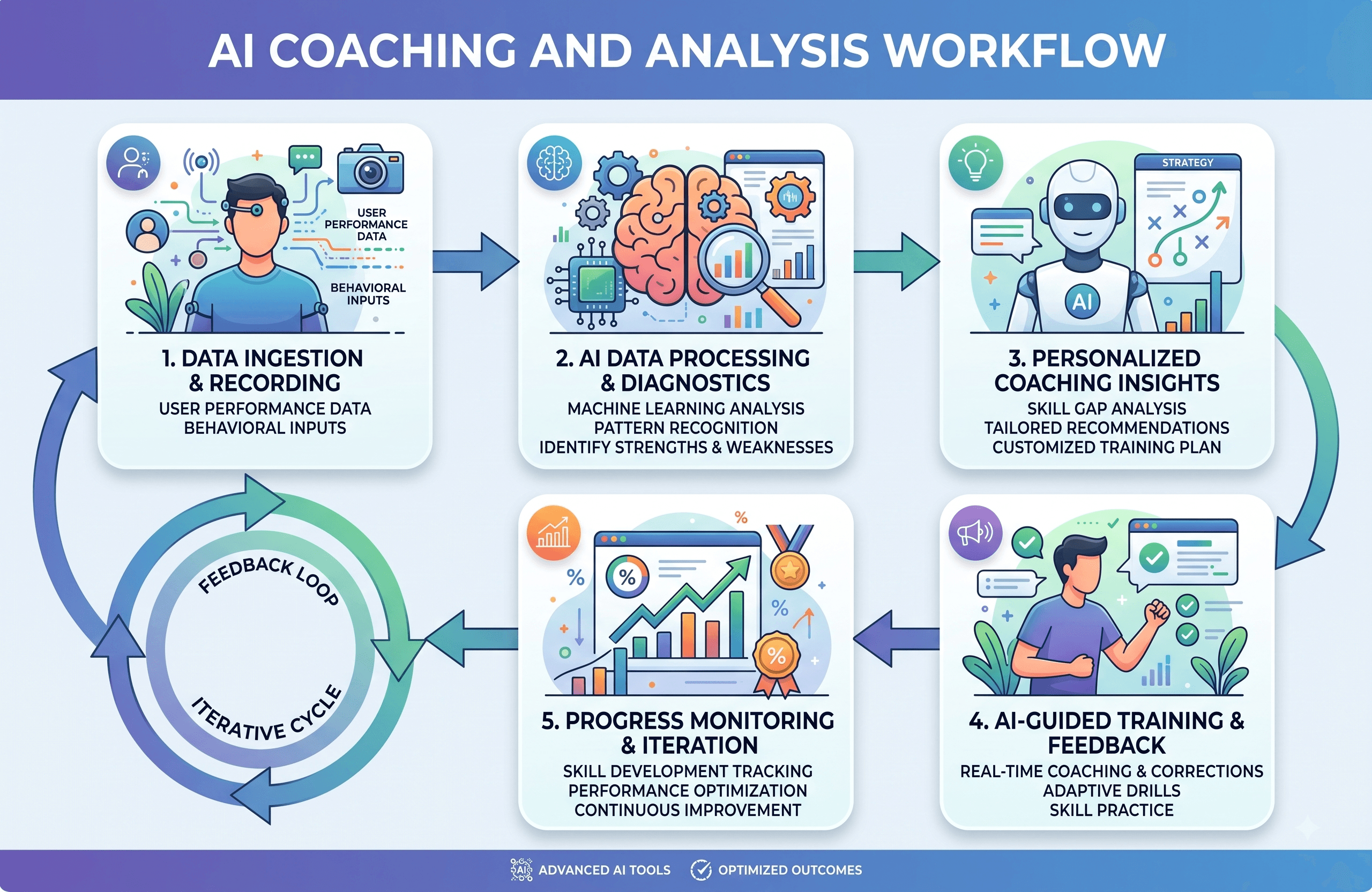AI coaching and analysis workflows